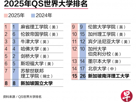 联合早报：QS世界大学排名 国大稳居第八南大升至15名